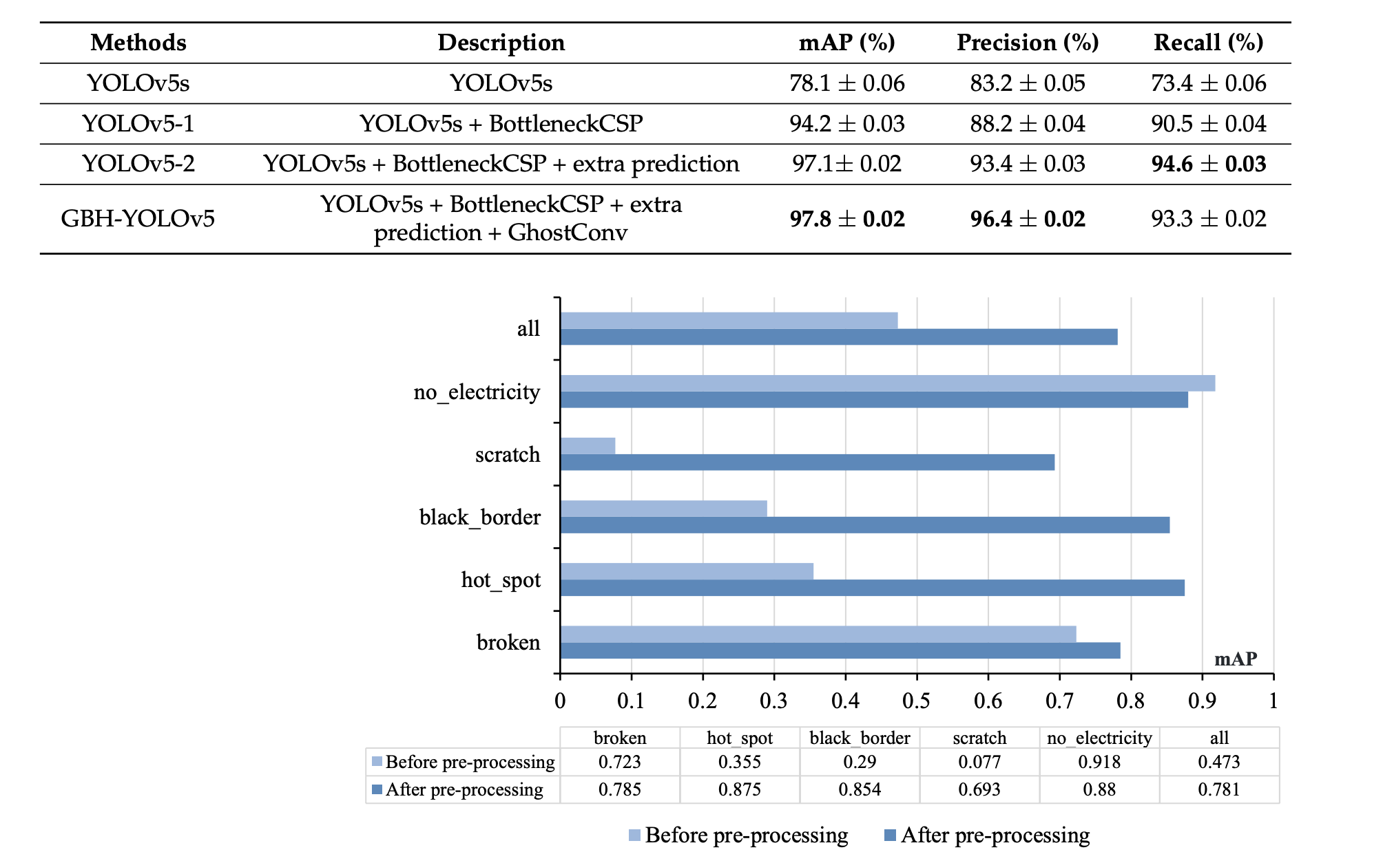 Ablation Studies